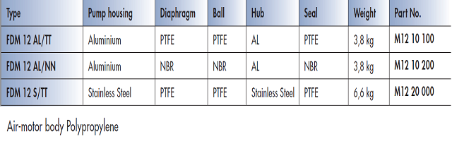 FDM 12 Materials