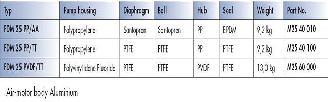 FDM 25 Materials