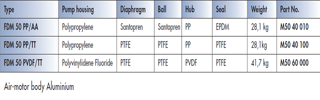 FDM 50 Materials