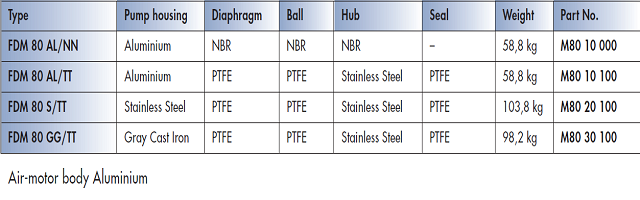 FDM 80 Materials