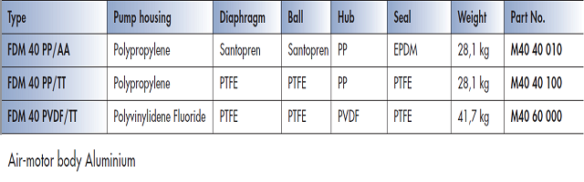 FDM 40 Materials